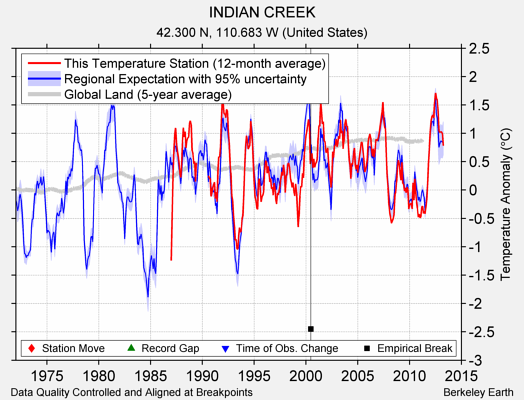 INDIAN CREEK comparison to regional expectation