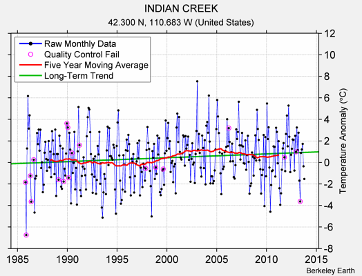 INDIAN CREEK Raw Mean Temperature