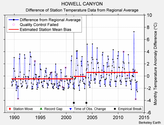 HOWELL CANYON difference from regional expectation