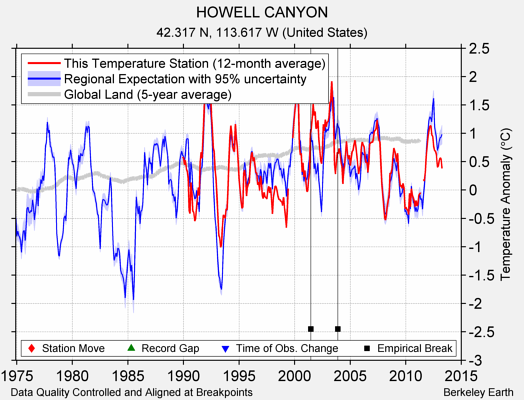 HOWELL CANYON comparison to regional expectation