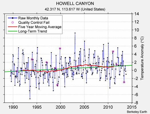 HOWELL CANYON Raw Mean Temperature