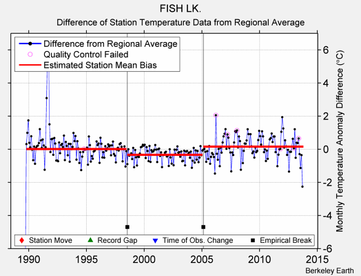 FISH LK. difference from regional expectation