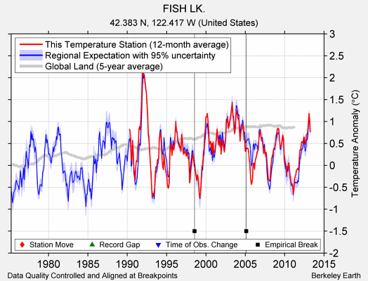 FISH LK. comparison to regional expectation