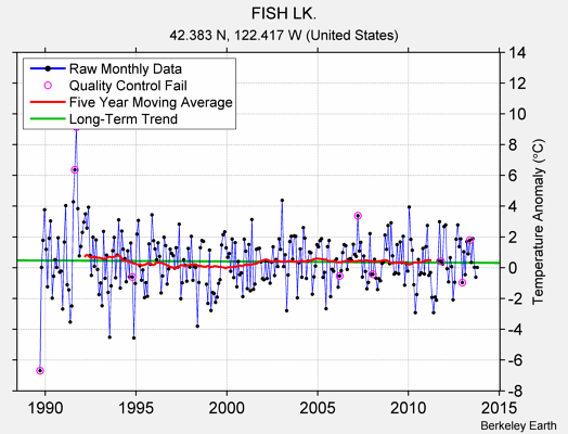 FISH LK. Raw Mean Temperature
