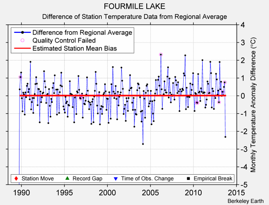 FOURMILE LAKE difference from regional expectation