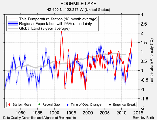 FOURMILE LAKE comparison to regional expectation