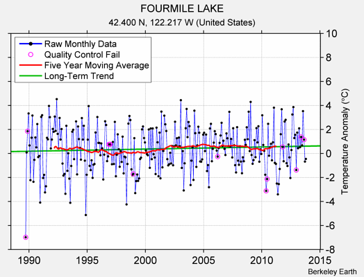 FOURMILE LAKE Raw Mean Temperature