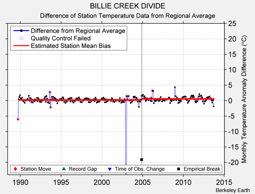 BILLIE CREEK DIVIDE difference from regional expectation