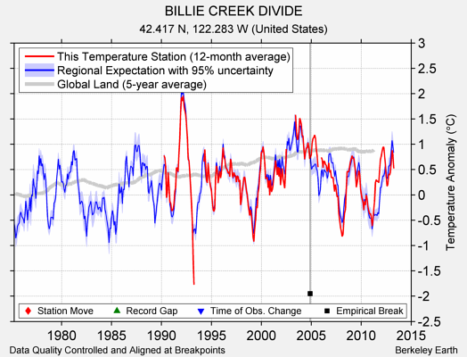 BILLIE CREEK DIVIDE comparison to regional expectation