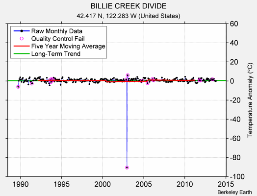 BILLIE CREEK DIVIDE Raw Mean Temperature