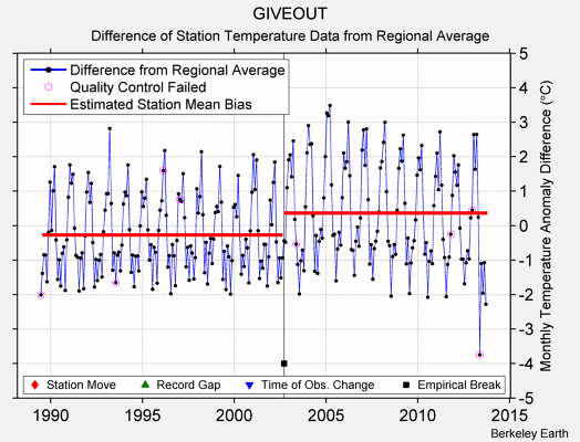 GIVEOUT difference from regional expectation