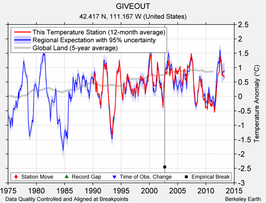 GIVEOUT comparison to regional expectation