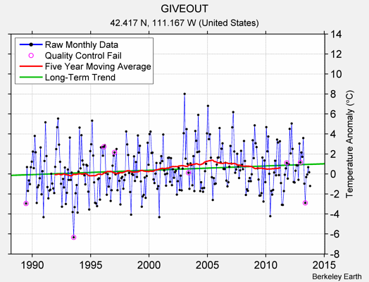 GIVEOUT Raw Mean Temperature