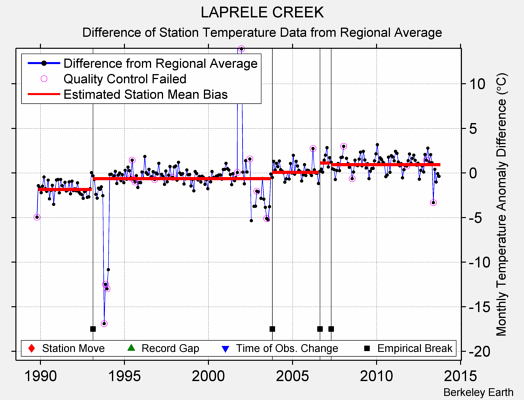 LAPRELE CREEK difference from regional expectation