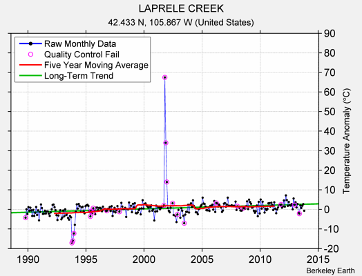 LAPRELE CREEK Raw Mean Temperature