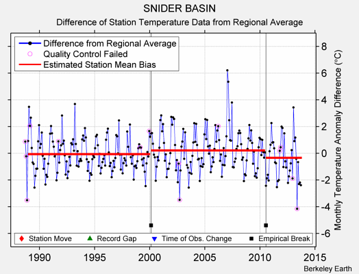 SNIDER BASIN difference from regional expectation