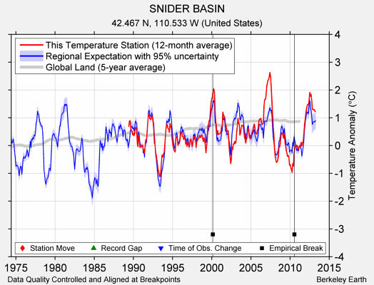 SNIDER BASIN comparison to regional expectation