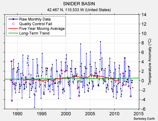 SNIDER BASIN Raw Mean Temperature