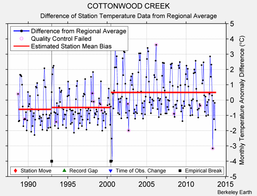 COTTONWOOD CREEK difference from regional expectation