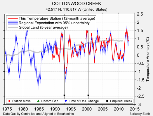 COTTONWOOD CREEK comparison to regional expectation