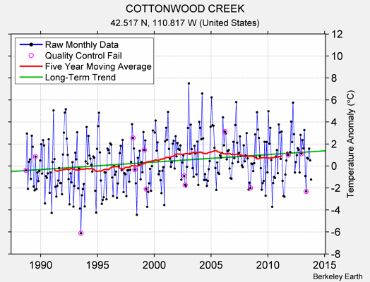 COTTONWOOD CREEK Raw Mean Temperature