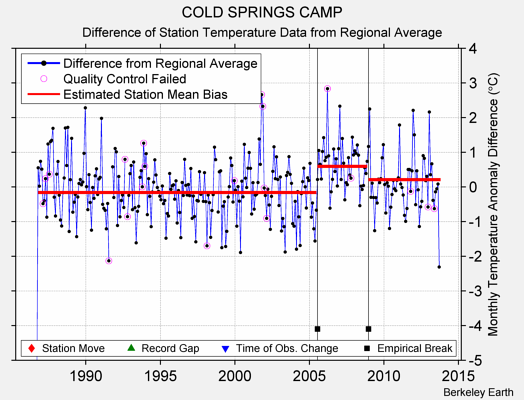 COLD SPRINGS CAMP difference from regional expectation