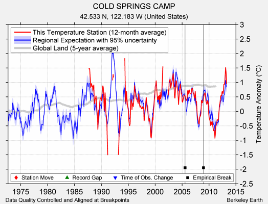 COLD SPRINGS CAMP comparison to regional expectation