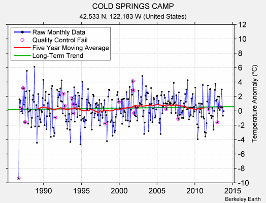 COLD SPRINGS CAMP Raw Mean Temperature