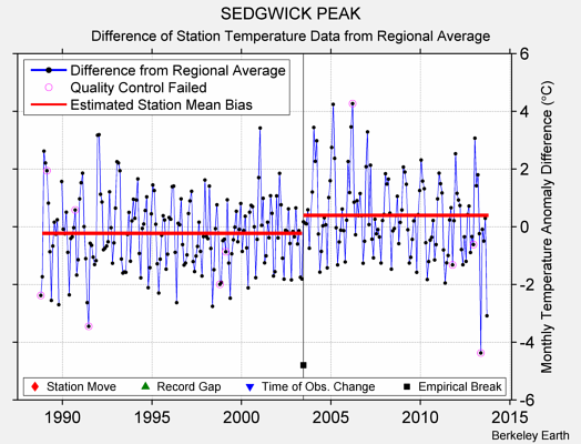 SEDGWICK PEAK difference from regional expectation