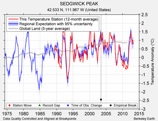 SEDGWICK PEAK comparison to regional expectation