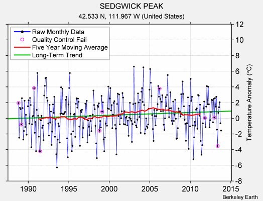 SEDGWICK PEAK Raw Mean Temperature