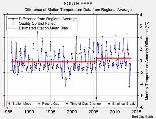 SOUTH PASS difference from regional expectation