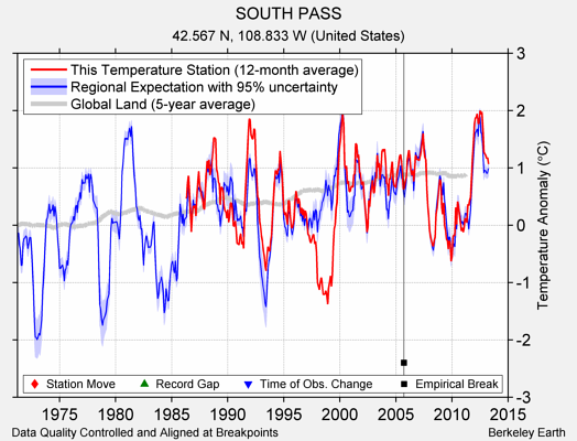 SOUTH PASS comparison to regional expectation