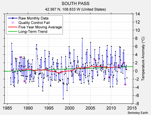 SOUTH PASS Raw Mean Temperature