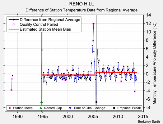 RENO HILL difference from regional expectation