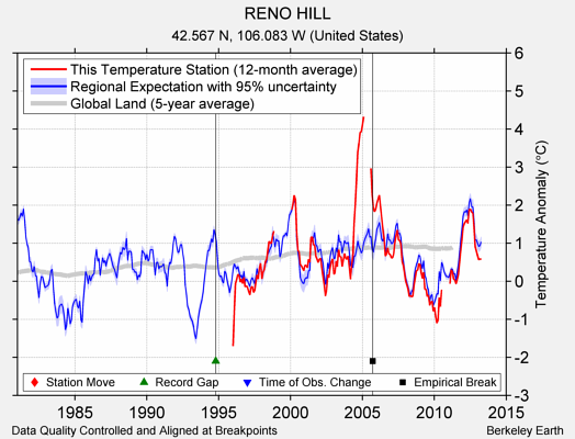 RENO HILL comparison to regional expectation