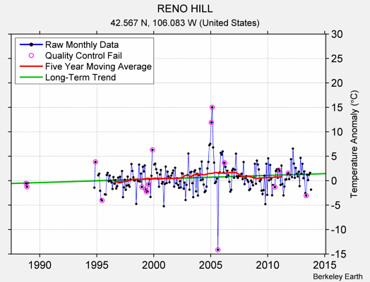 RENO HILL Raw Mean Temperature