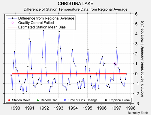 CHRISTINA LAKE difference from regional expectation