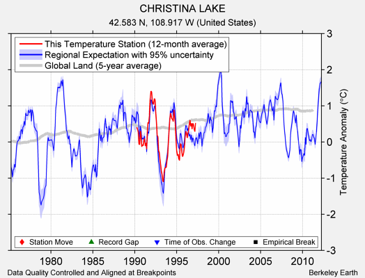 CHRISTINA LAKE comparison to regional expectation