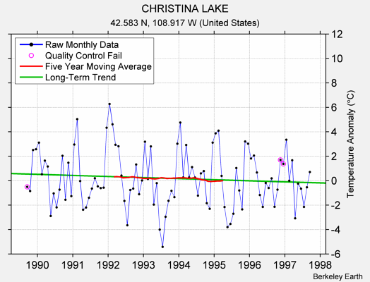 CHRISTINA LAKE Raw Mean Temperature