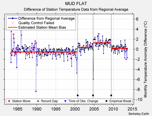 MUD FLAT difference from regional expectation