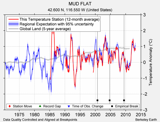 MUD FLAT comparison to regional expectation