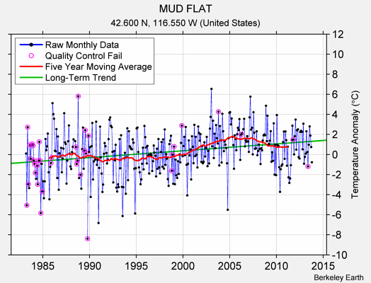 MUD FLAT Raw Mean Temperature