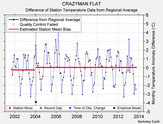 CRAZYMAN FLAT difference from regional expectation