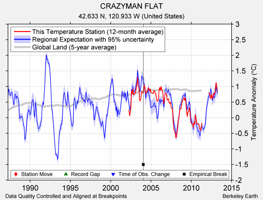 CRAZYMAN FLAT comparison to regional expectation