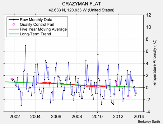 CRAZYMAN FLAT Raw Mean Temperature