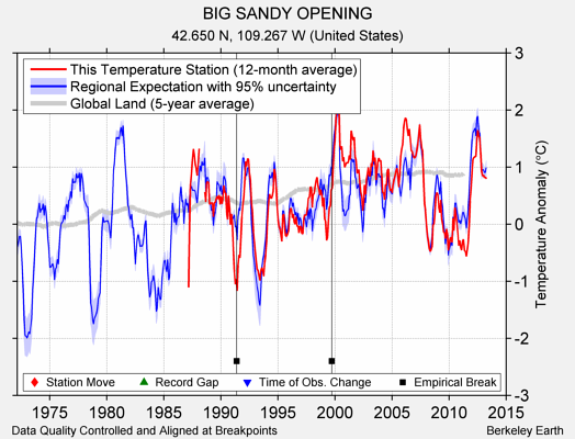 BIG SANDY OPENING comparison to regional expectation