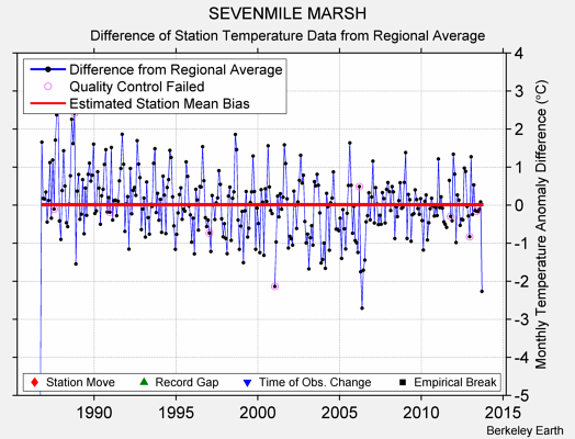 SEVENMILE MARSH difference from regional expectation