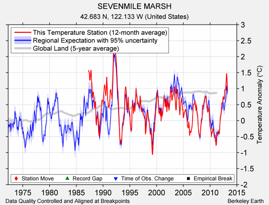 SEVENMILE MARSH comparison to regional expectation