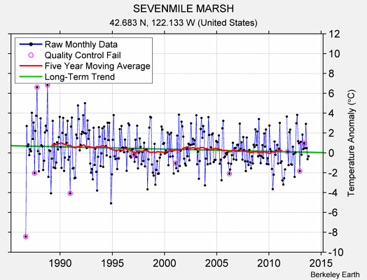 SEVENMILE MARSH Raw Mean Temperature